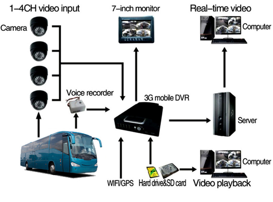 Σύστημα παρακολούθησης βίντεο 3G 4G GPS Wifi Wireless 8 Channel