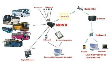 οι τηλεοπτικοί άνθρωποι ΠΣΤ WIFI καταγραφής DVR 3G 720P HD αντιμετωπίζουν 4CH HDD AHD MDVR για το λεωφορείο