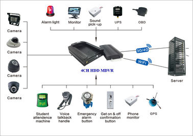 Κινητό DVR HDD 720P ΠΣΤ WIFI καταγραφής 3G που υποστηρίζεται για τα οχήματα άποψης και διαδρομής από το τηλέφωνο PC και κυττάρων