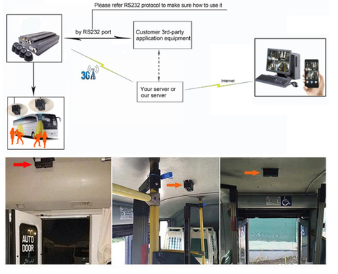 4G GPS σε πραγματικό χρόνο 3D αυτόματο σύστημα κάμερας μέτρησης επιβατών για τη δημόσια μεταφορά