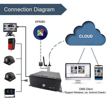 8CH AI MDVR 4G GPS DVR Οχήμα για υποστήριξη λεωφορείου ADAS DMS BSD με 4G 5G Μαύρο κουτί αυτοκινήτου Καταγραφέας βίντεο για σχολικό λεωφορείο