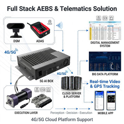 AEBS Σύστημα Αυτόματης Έκτακτης Πέδησης με 77GHz Ραντάρ Κυμάτων χιλιοστών ADAS + DMS και Παρακολούθηση GPS 4G για την Ασφάλεια του Οχήματος