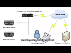 Αυτόματο Σύστημα Καταμέτρησης Επιβατών Vanwin για Σχολικά Λεωφορεία και Λεωφορεία